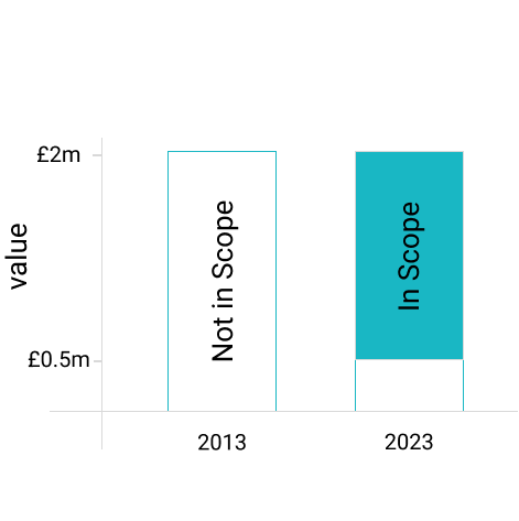 Is your property in scope?
